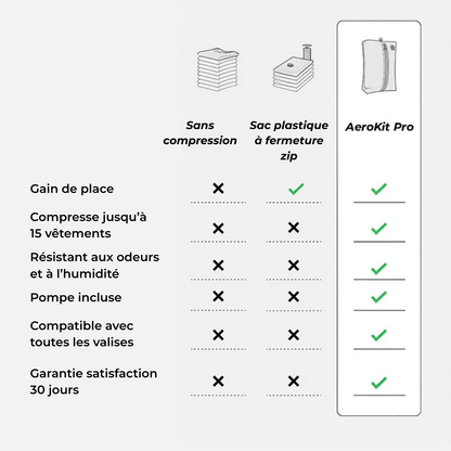 AeroKit Pro – Sac de compression avec pompe électrique